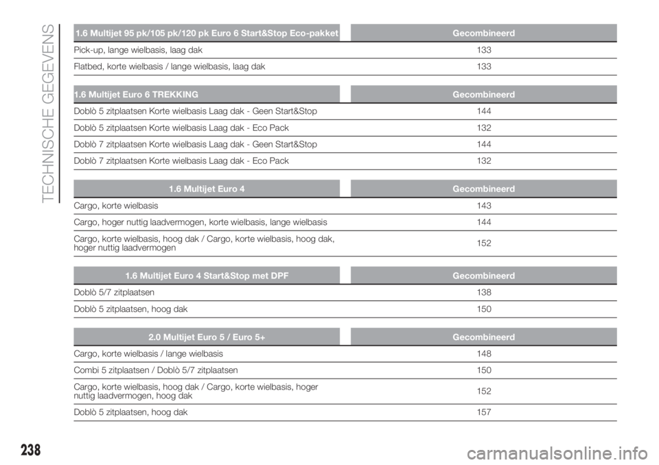 FIAT DOBLO PANORAMA 2018 Instructieboek (in Dutch) 1.6 Multijet 95 pk/105 pk/120 pk Euro 6 Start&Stop Eco-pakket Gecombineerd
Pick-up, lange wielbasis, laag dak 133
Flatbed, korte wielbasis / lange wielbasis, laag dak 133
1.6 Multijet Euro 6 TREKKING FIAT DOBLO PANORAMA 2018 Instructieboek (in Dutch) 1.6 Multijet 95 pk/105 pk/120 pk Euro 6 Start&Stop Eco-pakket Gecombineerd
Pick-up, lange wielbasis, laag dak 133
Flatbed, korte wielbasis / lange wielbasis, laag dak 133
1.6 Multijet Euro 6 TREKKING