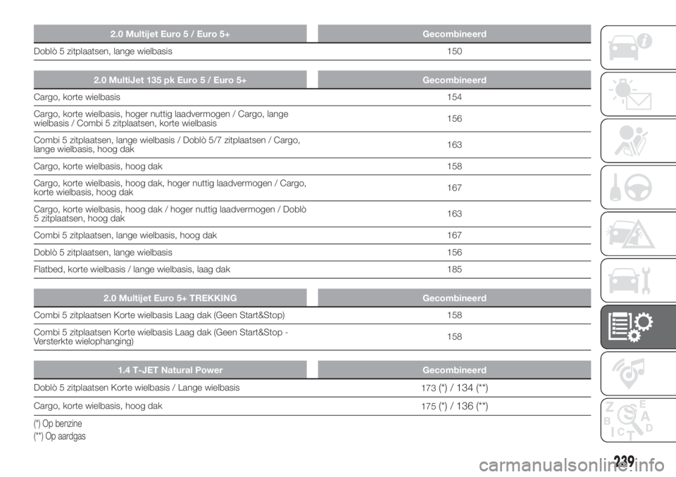 FIAT DOBLO PANORAMA 2018 Instructieboek (in Dutch) 2.0 Multijet Euro 5 / Euro 5+ Gecombineerd
Doblò 5 zitplaatsen, lange wielbasis 150
2.0 MultiJet 135 pk Euro 5 / Euro 5+ Gecombineerd
Cargo, korte wielbasis154
Cargo, korte wielbasis, hoger nuttig la FIAT DOBLO PANORAMA 2018 Instructieboek (in Dutch) 2.0 Multijet Euro 5 / Euro 5+ Gecombineerd
Doblò 5 zitplaatsen, lange wielbasis 150
2.0 MultiJet 135 pk Euro 5 / Euro 5+ Gecombineerd
Cargo, korte wielbasis154
Cargo, korte wielbasis, hoger nuttig la