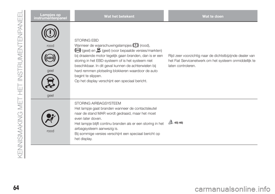 FIAT DOBLO PANORAMA 2018 Instructieboek (in Dutch) Lampjes op
instrumentenpanelWat het betekent Wat te doen
rood
geel
geelSTORING EBD
Wanneer de waarschuwingslampjes
(rood),
(geel) en(geel) (voor bepaalde versies/markten)
bij draaiende motor tegelijk FIAT DOBLO PANORAMA 2018 Instructieboek (in Dutch) Lampjes op
instrumentenpanelWat het betekent Wat te doen
rood
geel
geelSTORING EBD
Wanneer de waarschuwingslampjes
(rood),
(geel) en(geel) (voor bepaalde versies/markten)
bij draaiende motor tegelijk