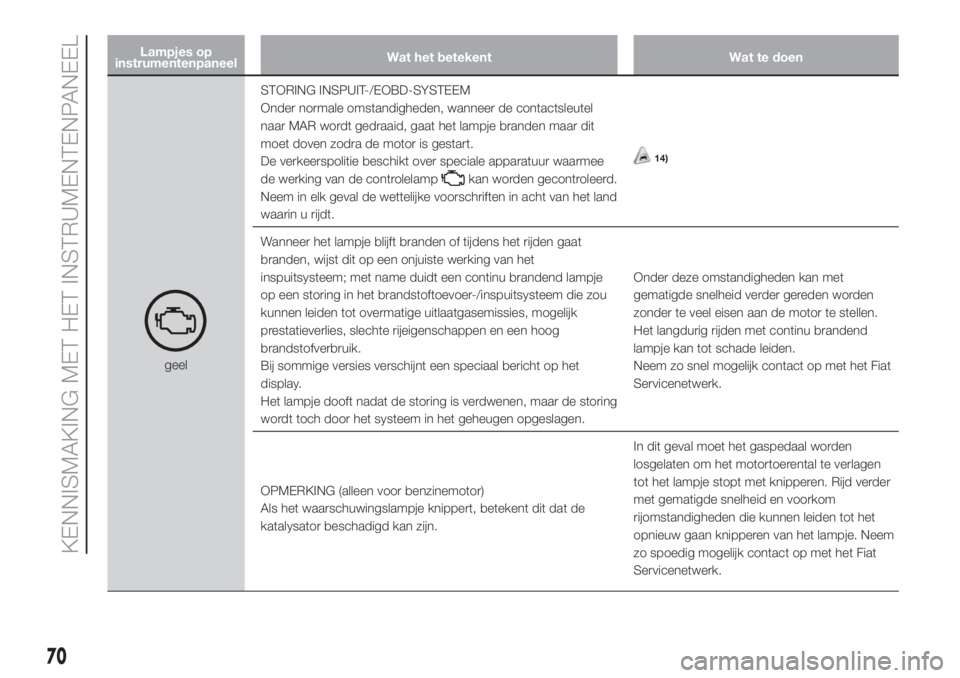 FIAT DOBLO PANORAMA 2018  Instructieboek (in Dutch) Lampjes op
instrumentenpaneelWat het betekent Wat te doen
geelSTORING INSPUIT-/EOBD-SYSTEEM
Onder normale omstandigheden, wanneer de contactsleutel
naar MAR wordt gedraaid, gaat het lampje branden maa