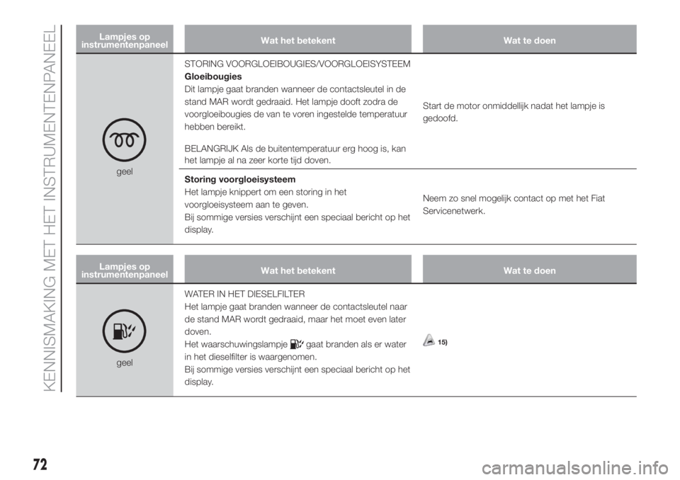 FIAT DOBLO PANORAMA 2018 Instructieboek (in Dutch) Lampjes op
instrumentenpaneelWat het betekent Wat te doen
geelSTORING VOORGLOEIBOUGIES/VOORGLOEISYSTEEM
Gloeibougies
Dit lampje gaat branden wanneer de contactsleutel in de
stand MAR wordt gedraaid. H FIAT DOBLO PANORAMA 2018 Instructieboek (in Dutch) Lampjes op
instrumentenpaneelWat het betekent Wat te doen
geelSTORING VOORGLOEIBOUGIES/VOORGLOEISYSTEEM
Gloeibougies
Dit lampje gaat branden wanneer de contactsleutel in de
stand MAR wordt gedraaid. H
