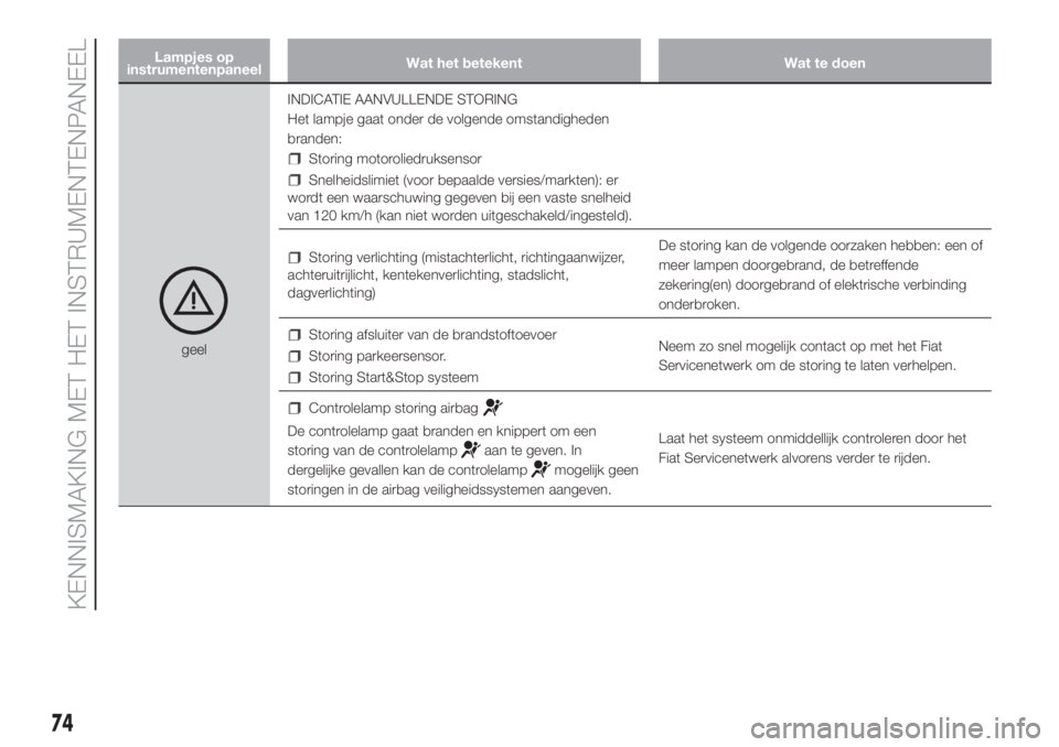 FIAT DOBLO PANORAMA 2018  Instructieboek (in Dutch) Lampjes op
instrumentenpaneelWat het betekent Wat te doen
geelINDICATIE AANVULLENDE STORING
Het lampje gaat onder de volgende omstandigheden
branden:
Storing motoroliedruksensor
Snelheidslimiet (voor 