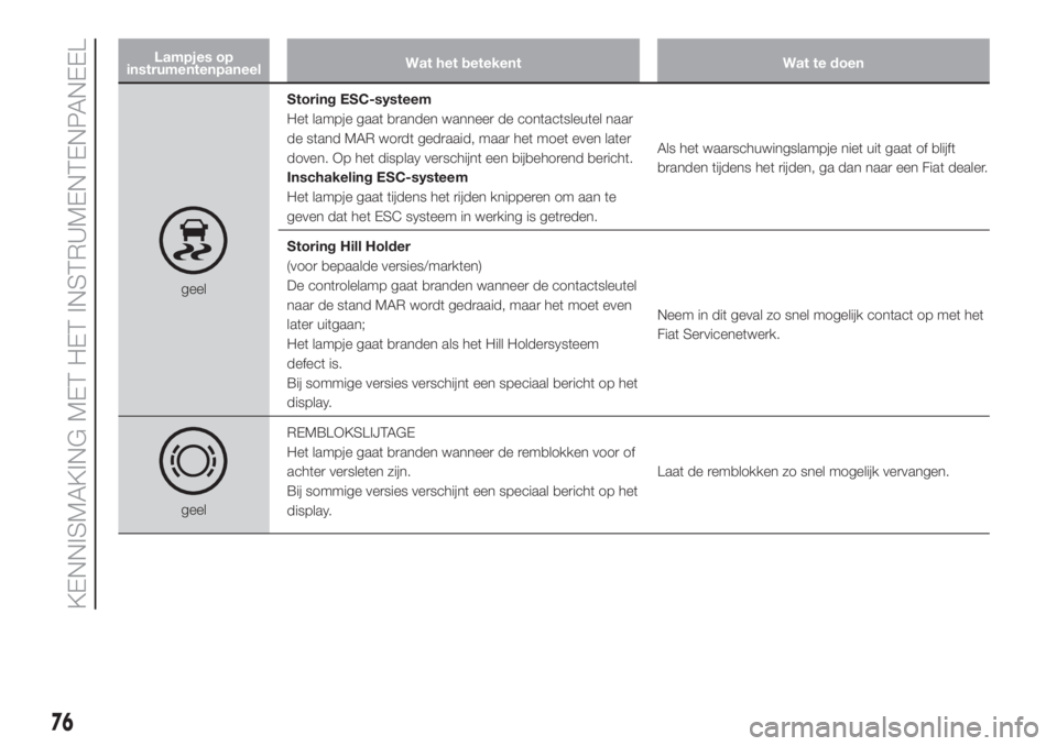 FIAT DOBLO PANORAMA 2018 Instructieboek (in Dutch) Lampjes op
instrumentenpaneelWat het betekent Wat te doen
geelStoring ESC-systeem
Het lampje gaat branden wanneer de contactsleutel naar
de stand MAR wordt gedraaid, maar het moet even later
doven. Op FIAT DOBLO PANORAMA 2018 Instructieboek (in Dutch) Lampjes op
instrumentenpaneelWat het betekent Wat te doen
geelStoring ESC-systeem
Het lampje gaat branden wanneer de contactsleutel naar
de stand MAR wordt gedraaid, maar het moet even later
doven. Op