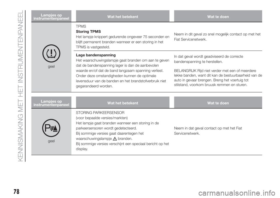 FIAT DOBLO PANORAMA 2018  Instructieboek (in Dutch) Lampjes op
instrumentenpaneelWat het betekent Wat te doen
geelTPMS
Storing TPMS
Het lampje knippert gedurende ongeveer 75 seconden en
blijft permanent branden wanneer er een storing in het
TPMS is vas