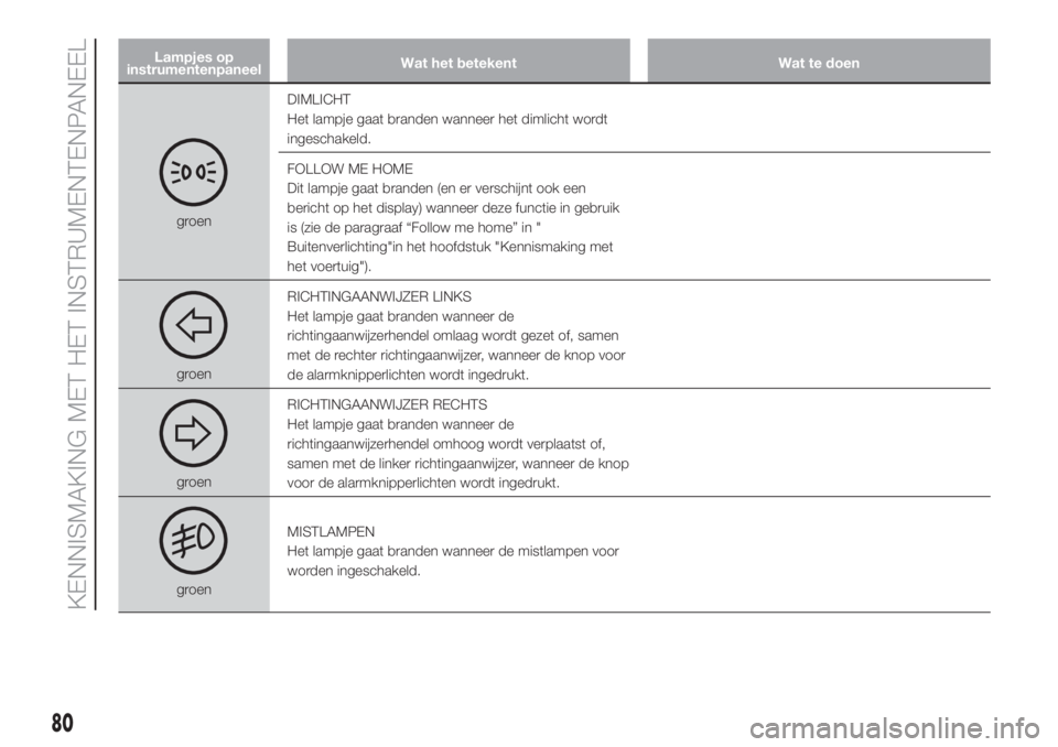 FIAT DOBLO PANORAMA 2018  Instructieboek (in Dutch) Lampjes op
instrumentenpaneelWat het betekent Wat te doen
groenDIMLICHT
Het lampje gaat branden wanneer het dimlicht wordt
ingeschakeld.
FOLLOW ME HOME
Dit lampje gaat branden (en er verschijnt ook ee