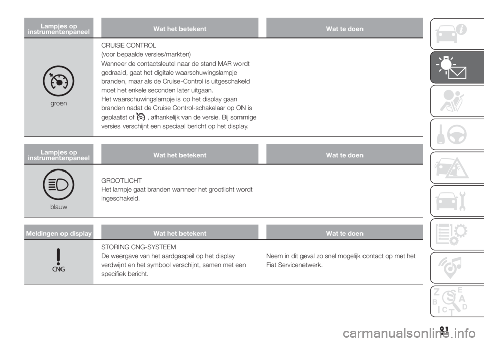 FIAT DOBLO PANORAMA 2018 Instructieboek (in Dutch) Lampjes op
instrumentenpaneelWat het betekent Wat te doen
groenCRUISE CONTROL
(voor bepaalde versies/markten)
Wanneer de contactsleutel naar de stand MAR wordt
gedraaid, gaat het digitale waarschuwing FIAT DOBLO PANORAMA 2018 Instructieboek (in Dutch) Lampjes op
instrumentenpaneelWat het betekent Wat te doen
groenCRUISE CONTROL
(voor bepaalde versies/markten)
Wanneer de contactsleutel naar de stand MAR wordt
gedraaid, gaat het digitale waarschuwing