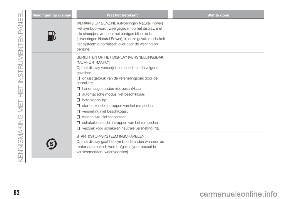 FIAT DOBLO PANORAMA 2018  Instructieboek (in Dutch) Meldingen op display Wat het betekent Wat te doen
WERKING OP BENZINE (uitvoeringen Natural Power)
Het symbool wordt weergegeven op het display, met
alle streepjes, wanneer het aardgas bijna op is
(uit