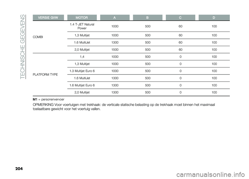 FIAT DOBLO PANORAMA 2021  Instructieboek (in Dutch) ��2�,�@��+�!�3�@��,��#�,�#�,�$�,�+�3
��� �,�(�+�#��( �5�,�9 �)�*�&�*�+ �! � �  �
�@�*�5�=�! �D��G �2�;�J�,�2 �+��	��
��
�6����
 �D�/�/�/
�(�/�/�H�/�D�/�/
�D��F �5���	����	 �D�/