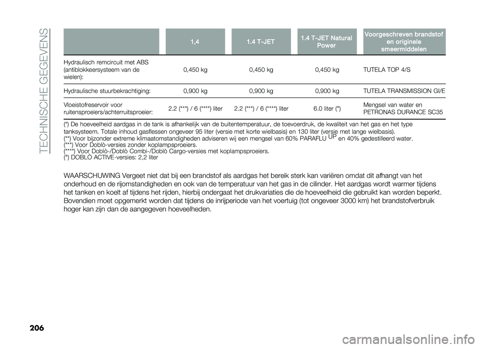 FIAT DOBLO PANORAMA 2021  Instructieboek (in Dutch) ��2�,�@��+�!�3�@��,��#�,�#�,�$�,�+�3
���	 �=�
�@ �=��@ �&�0�:�(�& �=��@ �&�0�:�(�& �%���� ��
�2�� �� �,��� ������ ����	 �� ��	�����
��	 �� �
��
�	���
���