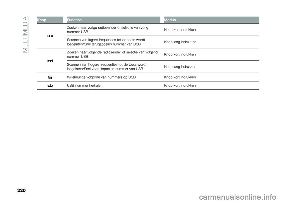 FIAT DOBLO PANORAMA 2021  Instructieboek (in Dutch) ��5�A�B�2�!�5�,��!�4
��� � �	�� ���	���
�� �)����
�0����� ����
 ���
��� �
����������
 �� ������	�� ��� ���
��
������
 �A�3�=
�?��� ���