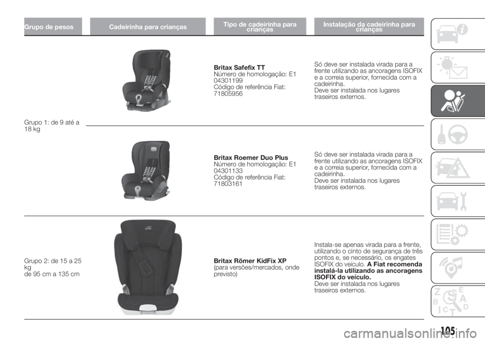 FIAT DOBLO PANORAMA 2018 Manual de Uso e Manutenção (in Portuguese) Grupo de pesos Cadeirinha para criançasTipo de cadeirinha para
criançasInstalação da cadeirinha para
crianças
Grupo 1: de 9 até a
18 kg
Britax Safefix TT
Número de homologação: E1
04301199
C FIAT DOBLO PANORAMA 2018 Manual de Uso e Manutenção (in Portuguese) Grupo de pesos Cadeirinha para criançasTipo de cadeirinha para
criançasInstalação da cadeirinha para
crianças
Grupo 1: de 9 até a
18 kg
Britax Safefix TT
Número de homologação: E1
04301199
C