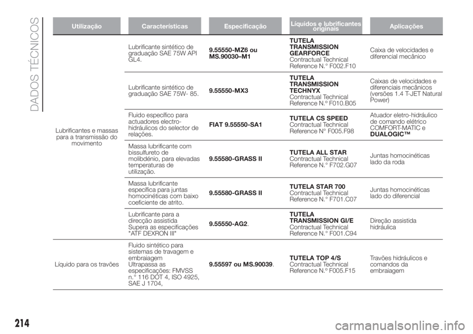 FIAT DOBLO PANORAMA 2018 Manual de Uso e Manutenção (in Portuguese) Utilização Características EspecificaçãoLíquidos e lubrificantes
originaisAplicações
Lubrificantes e massas
para a transmissão do
movimentoLubrificante sintético de
graduação SAE 75W API
G FIAT DOBLO PANORAMA 2018 Manual de Uso e Manutenção (in Portuguese) Utilização Características EspecificaçãoLíquidos e lubrificantes
originaisAplicações
Lubrificantes e massas
para a transmissão do
movimentoLubrificante sintético de
graduação SAE 75W API
G