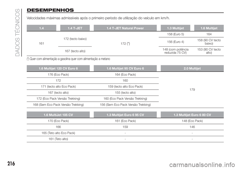FIAT DOBLO PANORAMA 2018 Manual de Uso e Manutenção (in Portuguese) DESEMPENHOS
Velocidades máximas admissíveis após o primeiro período de utilização do veículo em km/h.
1.4 1.4 T-JET 1.4 T-JET Natural Power 1.3 Multijet 1.6 Multijet
161172 (tecto baixo)
172(*) FIAT DOBLO PANORAMA 2018 Manual de Uso e Manutenção (in Portuguese) DESEMPENHOS
Velocidades máximas admissíveis após o primeiro período de utilização do veículo em km/h.
1.4 1.4 T-JET 1.4 T-JET Natural Power 1.3 Multijet 1.6 Multijet
161172 (tecto baixo)
172(*)