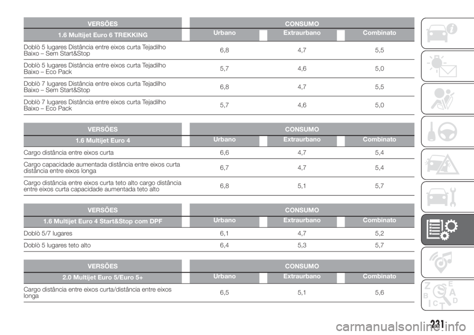 FIAT DOBLO PANORAMA 2018  Manual de Uso e Manutenção (in Portuguese) VERSÕES CONSUMO
1.6 Multijet Euro 6 TREKKINGUrbano Extraurbano Combinato
Doblò 5 lugares Distância entre eixos curta Tejadilho
Baixo – Sem Start&Stop6,8 4,7 5,5
Doblò 5 lugares Distância entre 