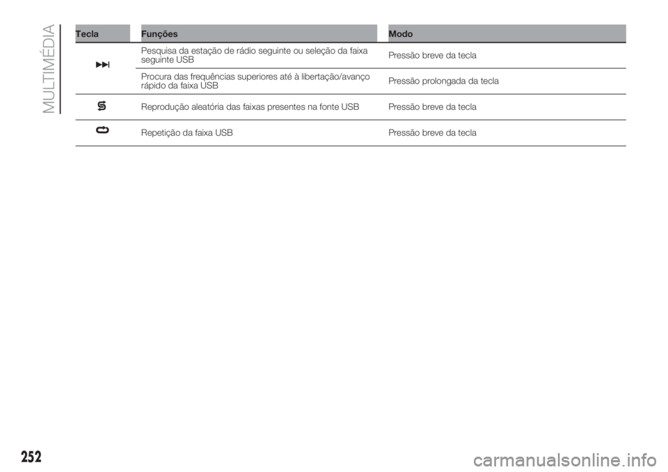 FIAT DOBLO PANORAMA 2018  Manual de Uso e Manutenção (in Portuguese) 252
MULTIMÉDIA
Tecla Funções Modo
Pesquisa da estação de rádio seguinte ou seleção da faixa
seguinte USBPressão breve da tecla
Procura das frequências superiores até à libertação/avanço