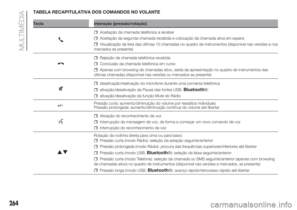 FIAT DOBLO PANORAMA 2018  Manual de Uso e Manutenção (in Portuguese) 264
MULTIMÉDIA
TABELA RECAPITULATIVA DOS COMANDOS NO VOLANTE
Tecla Interação (pressão/rotação)
Aceitação da chamada telefónica a receber
Aceitação da segunda chamada recebida e colocação 