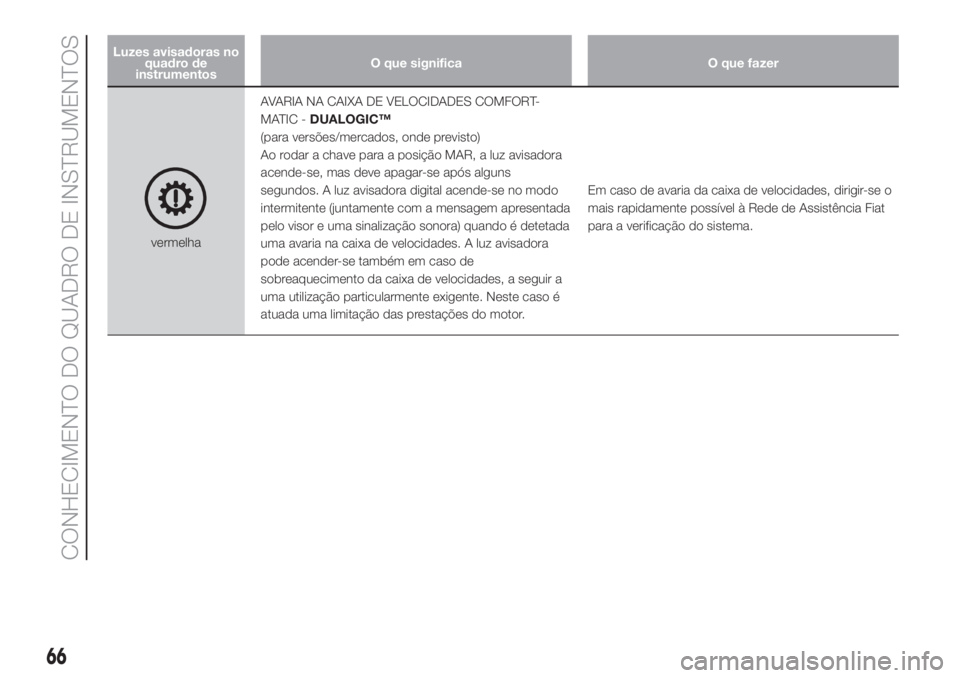 FIAT DOBLO PANORAMA 2018  Manual de Uso e Manutenção (in Portuguese) Luzes avisadoras no
quadro de
instrumentosO que significa O que fazer
vermelhaAVARIA NA CAIXA DE VELOCIDADES COMFORT-
MATIC -DUALOGIC™
(para versões/mercados, onde previsto)
Ao rodar a chave para a