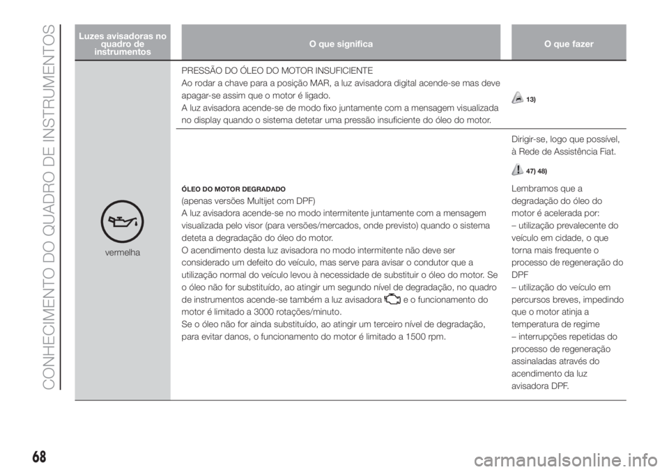 FIAT DOBLO PANORAMA 2018  Manual de Uso e Manutenção (in Portuguese) Luzes avisadoras no
quadro de
instrumentosO que significa O que fazer
vermelhaPRESSÃO DO ÓLEO DO MOTOR INSUFICIENTE
Ao rodar a chave para a posição MAR, a luz avisadora digital acende-se mas deve
