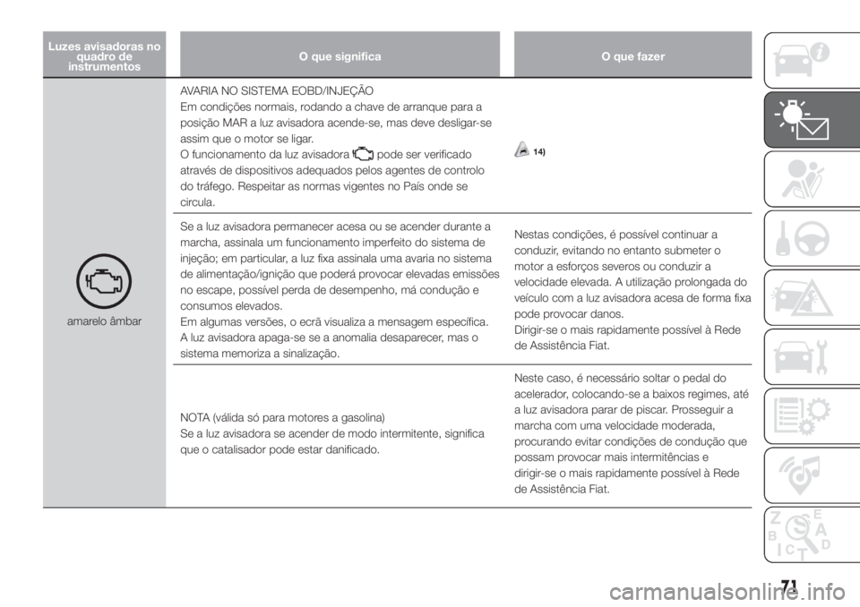 FIAT DOBLO PANORAMA 2018 Manual de Uso e Manutenção (in Portuguese) Luzes avisadoras no
quadro de
instrumentosO que significa O que fazer
amarelo âmbarAVARIA NO SISTEMA EOBD/INJEÇÃO
Em condições normais, rodando a chave de arranque para a
posição MAR a luz avis FIAT DOBLO PANORAMA 2018 Manual de Uso e Manutenção (in Portuguese) Luzes avisadoras no
quadro de
instrumentosO que significa O que fazer
amarelo âmbarAVARIA NO SISTEMA EOBD/INJEÇÃO
Em condições normais, rodando a chave de arranque para a
posição MAR a luz avis