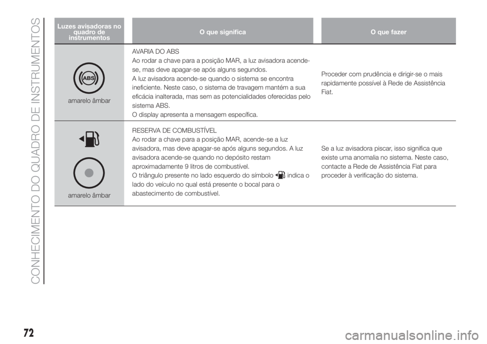 FIAT DOBLO PANORAMA 2018 Manual de Uso e Manutenção (in Portuguese) Luzes avisadoras no
quadro de
instrumentosO que significa O que fazer
amarelo âmbarAVARIA DO ABS
Ao rodar a chave para a posição MAR, a luz avisadora acende-
se, mas deve apagar-se após alguns seg FIAT DOBLO PANORAMA 2018 Manual de Uso e Manutenção (in Portuguese) Luzes avisadoras no
quadro de
instrumentosO que significa O que fazer
amarelo âmbarAVARIA DO ABS
Ao rodar a chave para a posição MAR, a luz avisadora acende-
se, mas deve apagar-se após alguns seg