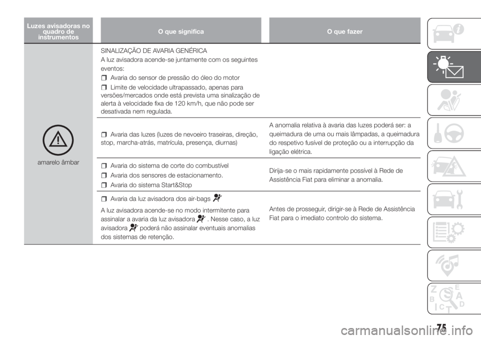 FIAT DOBLO PANORAMA 2018 Manual de Uso e Manutenção (in Portuguese) Luzes avisadoras no
quadro de
instrumentosO que significa O que fazer
amarelo âmbarSINALIZAÇÃO DE AVARIA GENÉRICA
A luz avisadora acende-se juntamente com os seguintes
eventos:
Avaria do sensor de FIAT DOBLO PANORAMA 2018 Manual de Uso e Manutenção (in Portuguese) Luzes avisadoras no
quadro de
instrumentosO que significa O que fazer
amarelo âmbarSINALIZAÇÃO DE AVARIA GENÉRICA
A luz avisadora acende-se juntamente com os seguintes
eventos:
Avaria do sensor de