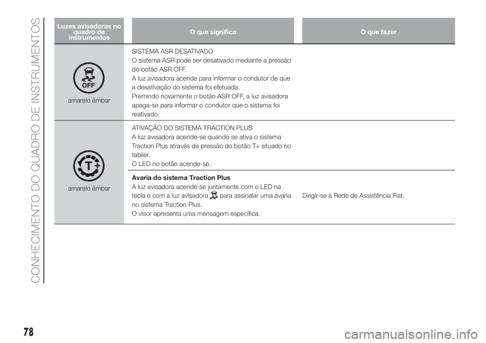 FIAT DOBLO PANORAMA 2018 Manual de Uso e Manutenção (in Portuguese) Luzes avisadoras no
quadro de
instrumentosO que significa O que fazer
amarelo âmbarSISTEMA ASR DESATIVADO
O sistema ASR pode ser desativado mediante a pressão
do botão ASR OFF.
A luz avisadora acen FIAT DOBLO PANORAMA 2018 Manual de Uso e Manutenção (in Portuguese) Luzes avisadoras no
quadro de
instrumentosO que significa O que fazer
amarelo âmbarSISTEMA ASR DESATIVADO
O sistema ASR pode ser desativado mediante a pressão
do botão ASR OFF.
A luz avisadora acen