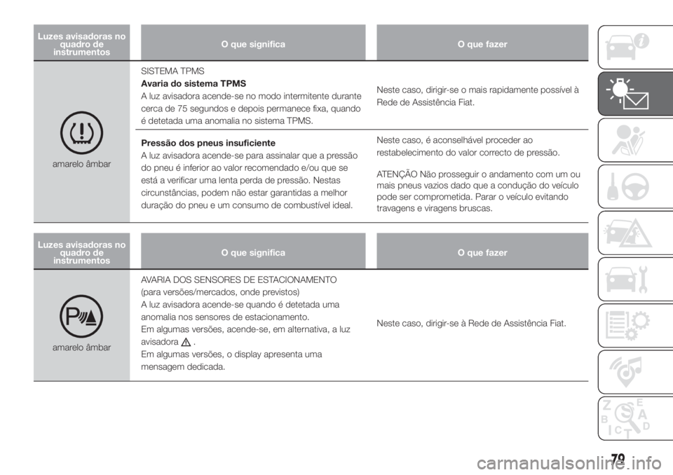 FIAT DOBLO PANORAMA 2018 Manual de Uso e Manutenção (in Portuguese) Luzes avisadoras no
quadro de
instrumentosO que significa O que fazer
amarelo âmbarSISTEMA TPMS
Avaria do sistema TPMS
A luz avisadora acende-se no modo intermitente durante
cerca de 75 segundos e de FIAT DOBLO PANORAMA 2018 Manual de Uso e Manutenção (in Portuguese) Luzes avisadoras no
quadro de
instrumentosO que significa O que fazer
amarelo âmbarSISTEMA TPMS
Avaria do sistema TPMS
A luz avisadora acende-se no modo intermitente durante
cerca de 75 segundos e de