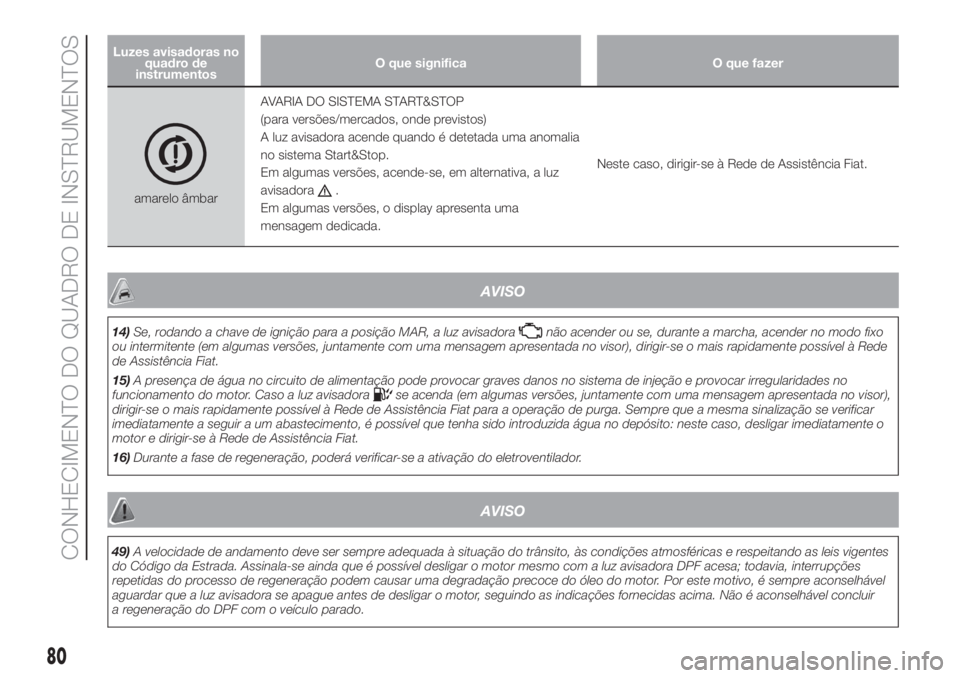 FIAT DOBLO PANORAMA 2018 Manual de Uso e Manutenção (in Portuguese) Luzes avisadoras no
quadro de
instrumentosO que significa O que fazer
amarelo âmbarAVARIA DO SISTEMA START&STOP
(para versões/mercados, onde previstos)
A luz avisadora acende quando é detetada uma FIAT DOBLO PANORAMA 2018 Manual de Uso e Manutenção (in Portuguese) Luzes avisadoras no
quadro de
instrumentosO que significa O que fazer
amarelo âmbarAVARIA DO SISTEMA START&STOP
(para versões/mercados, onde previstos)
A luz avisadora acende quando é detetada uma