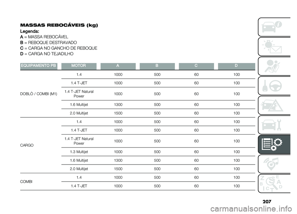 FIAT DOBLO PANORAMA 2019  Manual de Uso e Manutenção (in Portuguese) ���

��	���	� ������<���� �5�b�)�8
�4
��)��
���O
�%�h �!�-�0�0�- �8�2�3��1�S�A�2�D
�.
�h �8�2�3��H�B�2 ��2�0�E�8�-�A�-��
�

�h �1�-�8�/�- �,� �/�-�,�1�K� ��2 �8�2�3��H�B�2
