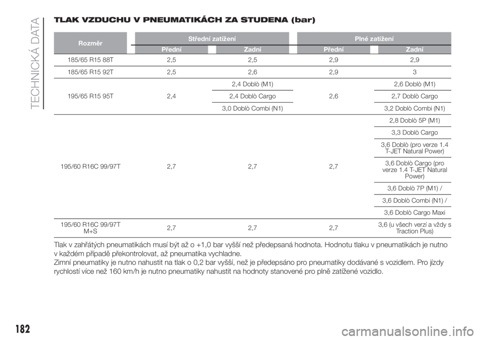 FIAT DOBLO PANORAMA 2018  Návod k použití a údržbě (in Czech) TLAK VZDUCHU V PNEUMATIKÁCH ZA STUDENA (bar)
RozměrStřední zatížení Plné zatížení
Přední Zadní Přední Zadní
185/65 R15 88T 2,5 2,5 2,9 2,9
185/65 R15 92T 2,5 2,6 2,9 3
195/65 R15 95T 