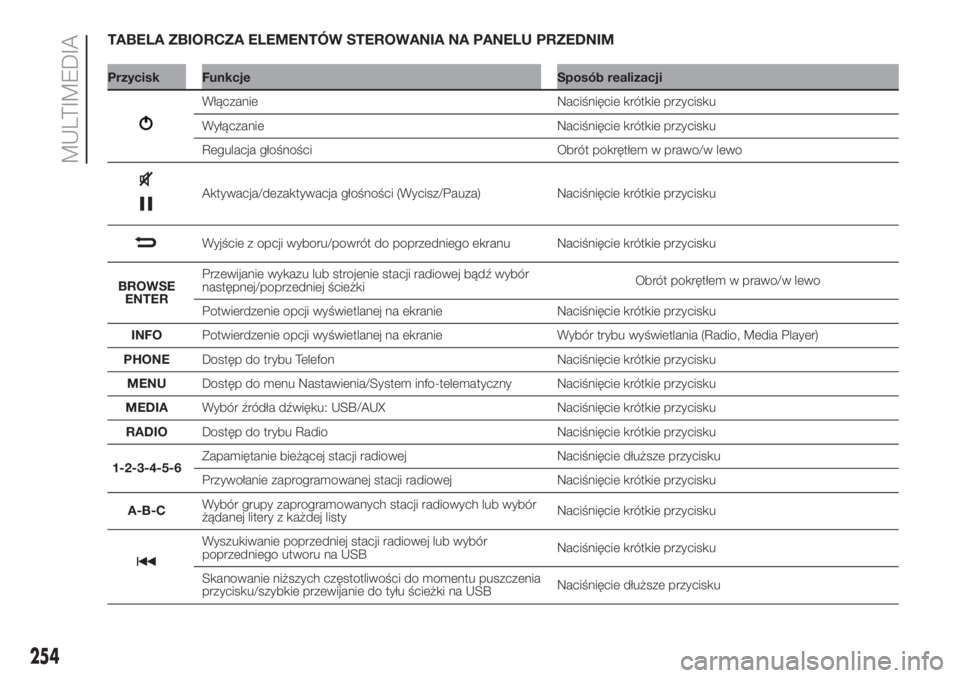 FIAT DOBLO PANORAMA 2018  Instrukcja obsługi (in Polish) TABELA ZBIORCZA ELEMENTÓW STEROWANIA NA PANELU PRZEDNIM
Przycisk Funkcje Sposób realizacji
Włączanie Naciśnięcie krótkie przycisku
Wyłączanie Naciśnięcie krótkie przycisku
Regulacja głoś