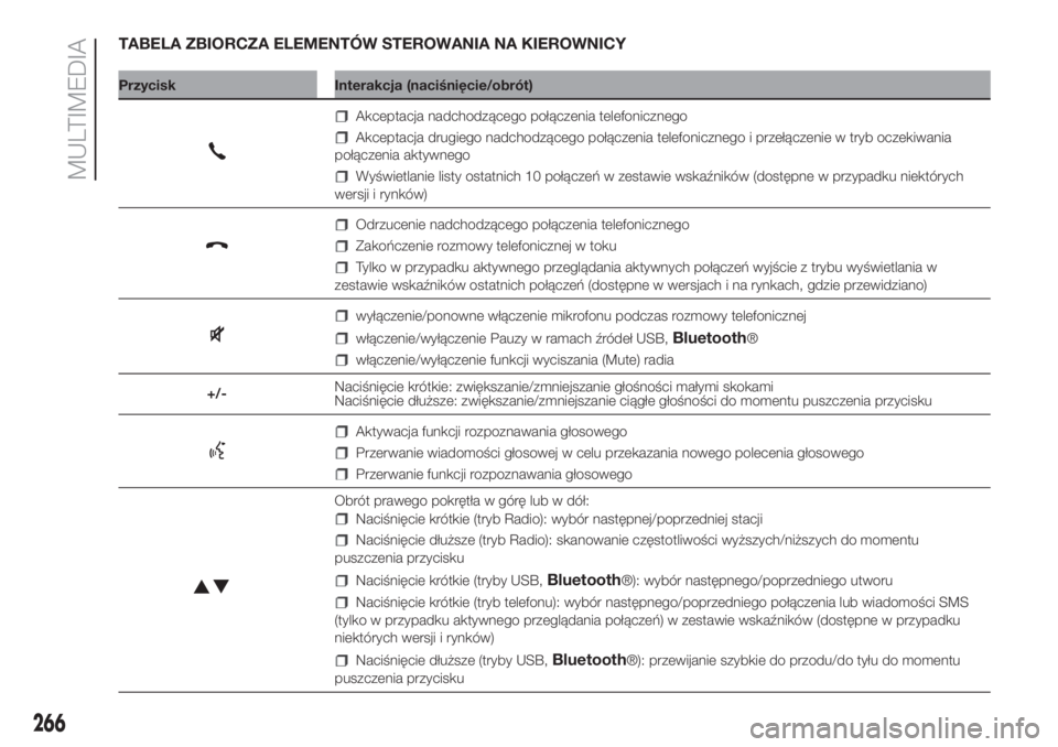 FIAT DOBLO PANORAMA 2018 Instrukcja obsługi (in Polish) TABELA ZBIORCZA ELEMENTÓW STEROWANIA NA KIEROWNICY
Przycisk Interakcja (naciśnięcie/obrót)
Akceptacja nadchodzącego połączenia telefonicznego
Akceptacja drugiego nadchodzącego połączenia tel FIAT DOBLO PANORAMA 2018 Instrukcja obsługi (in Polish) TABELA ZBIORCZA ELEMENTÓW STEROWANIA NA KIEROWNICY
Przycisk Interakcja (naciśnięcie/obrót)
Akceptacja nadchodzącego połączenia telefonicznego
Akceptacja drugiego nadchodzącego połączenia tel