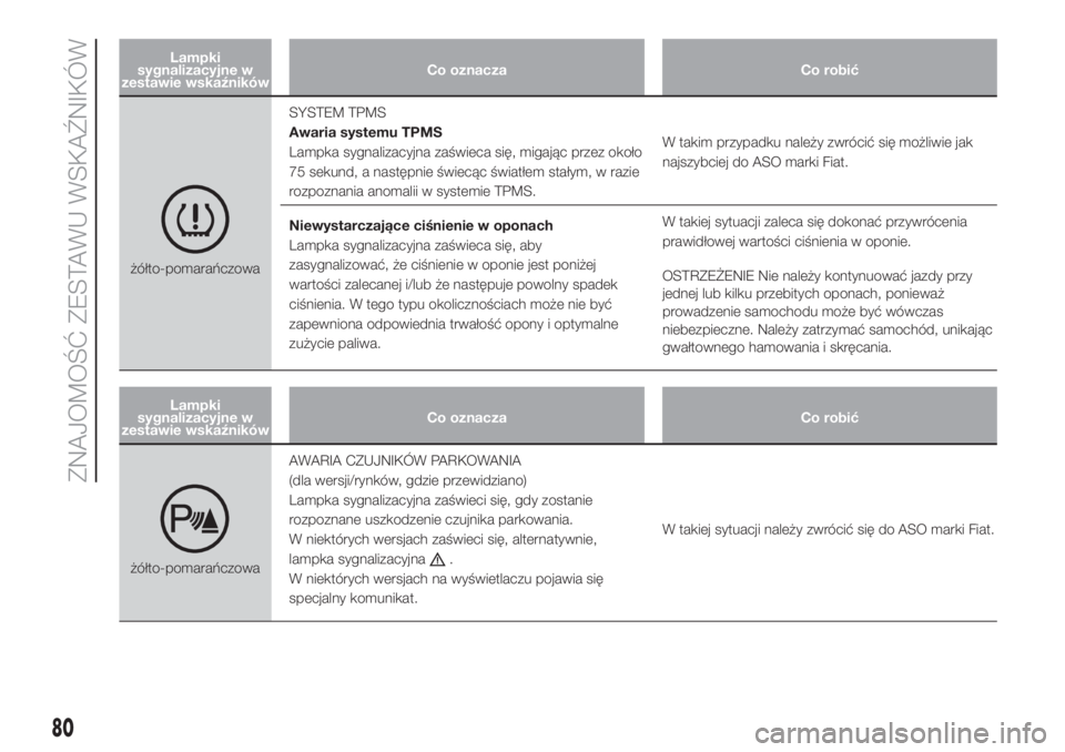 FIAT DOBLO PANORAMA 2018 Instrukcja obsługi (in Polish) Lampki
sygnalizacyjne w
zestawie wskaźnikówCo oznacza Co robić
żółto-pomarańczowaSYSTEM TPMS
Awaria systemu TPMS
Lampka sygnalizacyjna zaświeca się, migając przez około
75 sekund, a następ FIAT DOBLO PANORAMA 2018 Instrukcja obsługi (in Polish) Lampki
sygnalizacyjne w
zestawie wskaźnikówCo oznacza Co robić
żółto-pomarańczowaSYSTEM TPMS
Awaria systemu TPMS
Lampka sygnalizacyjna zaświeca się, migając przez około
75 sekund, a następ
