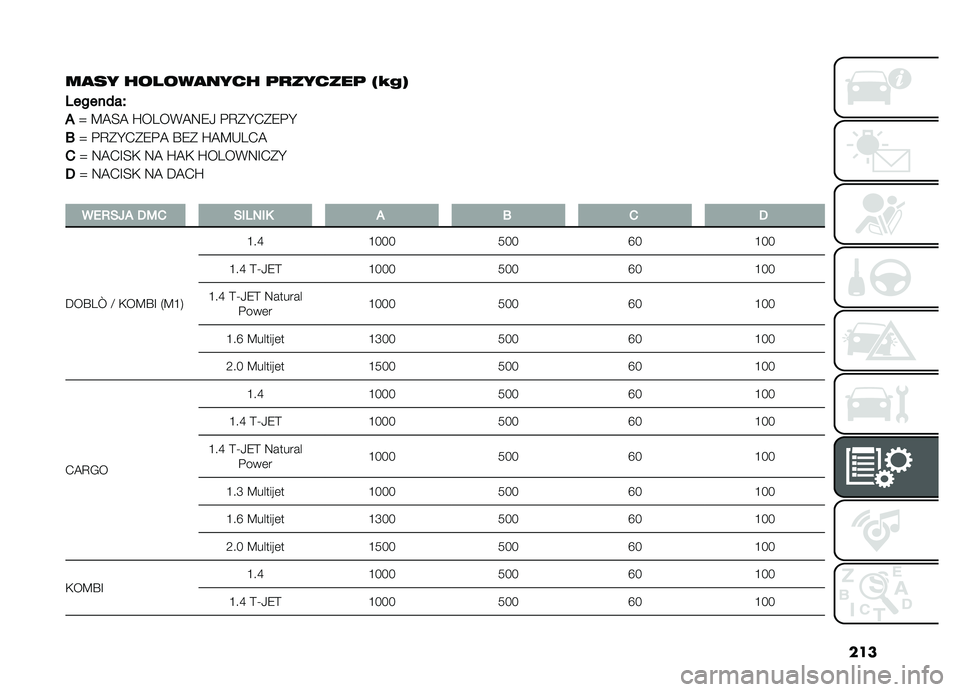 FIAT DOBLO PANORAMA 2019  Instrukcja obsługi (in Polish) ���
��
�� ������
���� �	�
������	 �:�3�5�=
�0
�������V
�(�d �C�A�E�A �U��5��*�A�:�9�/ �$�D�(�I�-�(�9�$�I
�A
�d �$�D�(�I�-�(�9�$�A �S�9�( �U�A�C�,�5�-�A
�
�d �:�A�-�G�E�+ �
