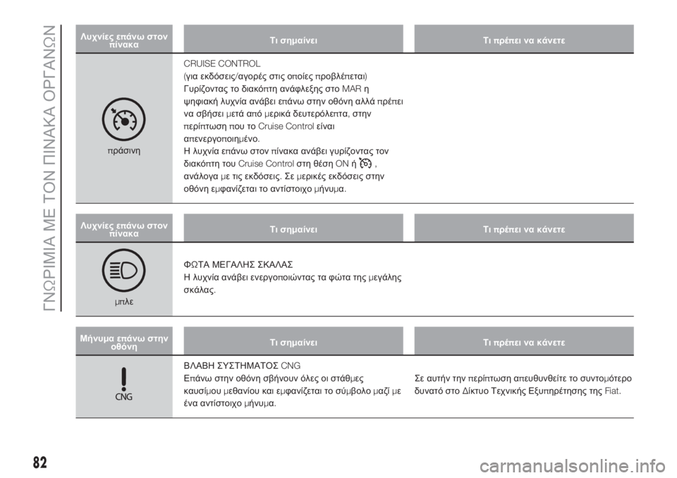 FIAT DOBLO PANORAMA 2018  ΒΙΒΛΙΟ ΧΡΗΣΗΣ ΚΑΙ ΣΥΝΤΗΡΗΣΗΣ (in Greek) Λυχνίες επάνω στον
πίνακαΤισημαίνει Τιπρέπει να κάνετε
πράσινηCRUISE CONTROL
(για εκδόσεις/αγορές στις οποίεςπροβ�