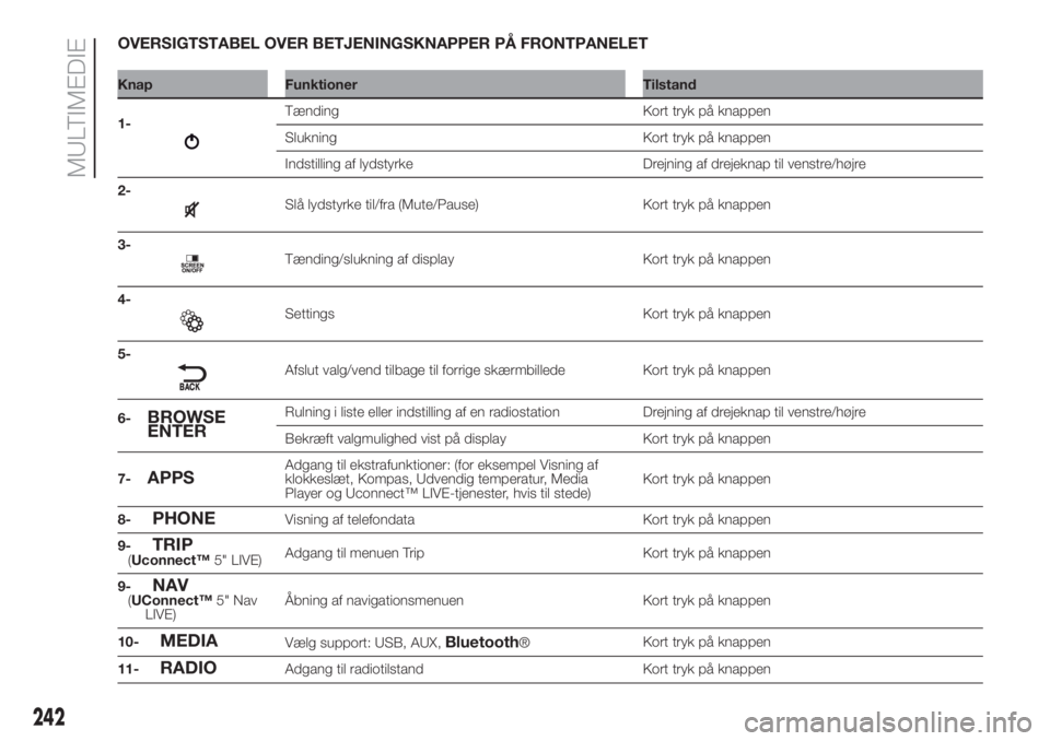 FIAT DOBLO PANORAMA 2018  Brugs- og vedligeholdelsesvejledning (in Danish) OVERSIGTSTABEL OVER BETJENINGSKNAPPER PÅ FRONTPANELET
Knap Funktioner Tilstand
1-
Tænding Kort tryk på knappen
Slukning Kort tryk på knappen
Indstilling af lydstyrke Drejning af drejeknap til vens