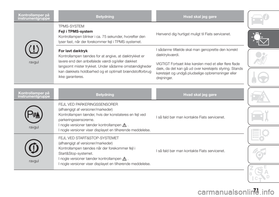 FIAT DOBLO PANORAMA 2018  Brugs- og vedligeholdelsesvejledning (in Danish) Kontrollamper på
instrumentgruppeBetydning Hvad skal jeg gøre
ravgulTPMS-SYSTEM
Fejl i TPMS-system
Kontrollampen blinker i ca. 75 sekunder, hvorefter den
lyser fast, når der forekommer fejl i TPMS-