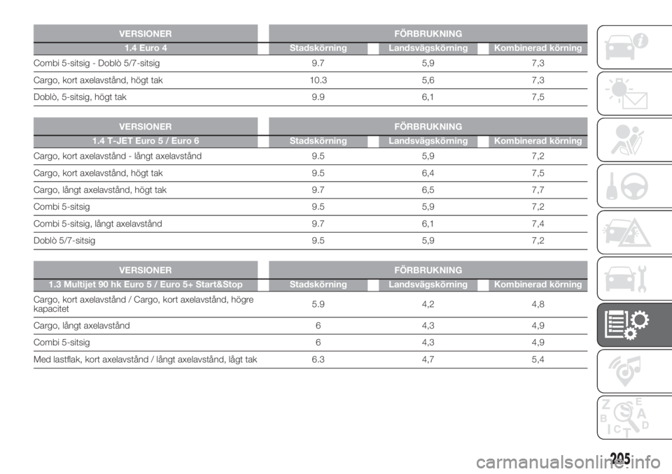 FIAT DOBLO PANORAMA 2018 Drift- och underhållshandbok (in Swedish) VERSIONER FÖRBRUKNING
1.4 Euro 4 Stadskörning Landsvägskörning Kombinerad körning
Combi 5-sitsig - Doblò 5/7-sitsig 9.7 5,9 7,3
Cargo, kort axelavstånd, högt tak 10.3 5,6 7,3
Doblò, 5-sitsig, FIAT DOBLO PANORAMA 2018 Drift- och underhållshandbok (in Swedish) VERSIONER FÖRBRUKNING
1.4 Euro 4 Stadskörning Landsvägskörning Kombinerad körning
Combi 5-sitsig - Doblò 5/7-sitsig 9.7 5,9 7,3
Cargo, kort axelavstånd, högt tak 10.3 5,6 7,3
Doblò, 5-sitsig,