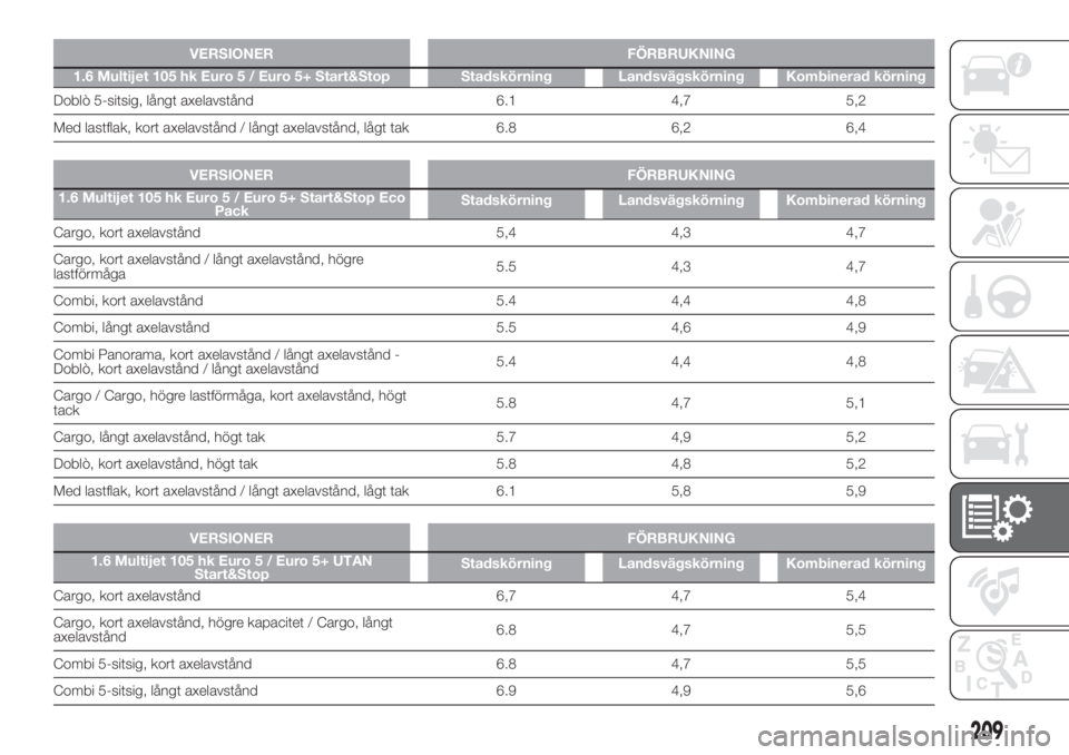 FIAT DOBLO PANORAMA 2018 Drift- och underhållshandbok (in Swedish) VERSIONER FÖRBRUKNING
1.6 Multijet 105 hk Euro 5 / Euro 5+ Start&Stop Stadskörning Landsvägskörning Kombinerad körning
Doblò 5-sitsig, långt axelavstånd 6.1 4,7 5,2
Med lastflak, kort axelavst FIAT DOBLO PANORAMA 2018 Drift- och underhållshandbok (in Swedish) VERSIONER FÖRBRUKNING
1.6 Multijet 105 hk Euro 5 / Euro 5+ Start&Stop Stadskörning Landsvägskörning Kombinerad körning
Doblò 5-sitsig, långt axelavstånd 6.1 4,7 5,2
Med lastflak, kort axelavst