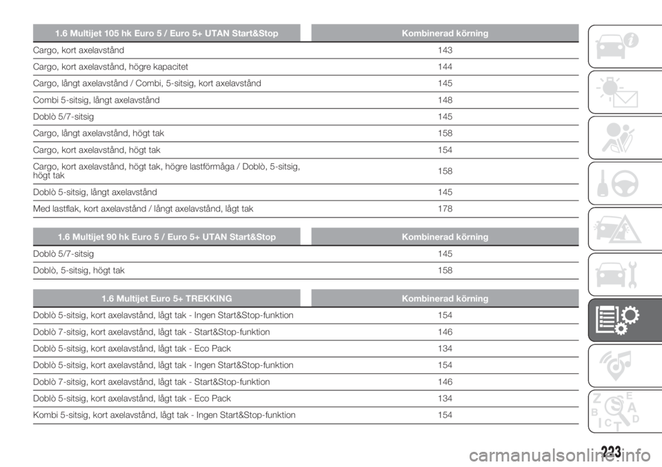FIAT DOBLO PANORAMA 2018 Drift- och underhållshandbok (in Swedish) 1.6 Multijet 105 hk Euro 5 / Euro 5+ UTAN Start&Stop Kombinerad körning
Cargo, kort axelavstånd143
Cargo, kort axelavstånd, högre kapacitet 144
Cargo, långt axelavstånd / Combi, 5-sitsig, kort a FIAT DOBLO PANORAMA 2018 Drift- och underhållshandbok (in Swedish) 1.6 Multijet 105 hk Euro 5 / Euro 5+ UTAN Start&Stop Kombinerad körning
Cargo, kort axelavstånd143
Cargo, kort axelavstånd, högre kapacitet 144
Cargo, långt axelavstånd / Combi, 5-sitsig, kort a
