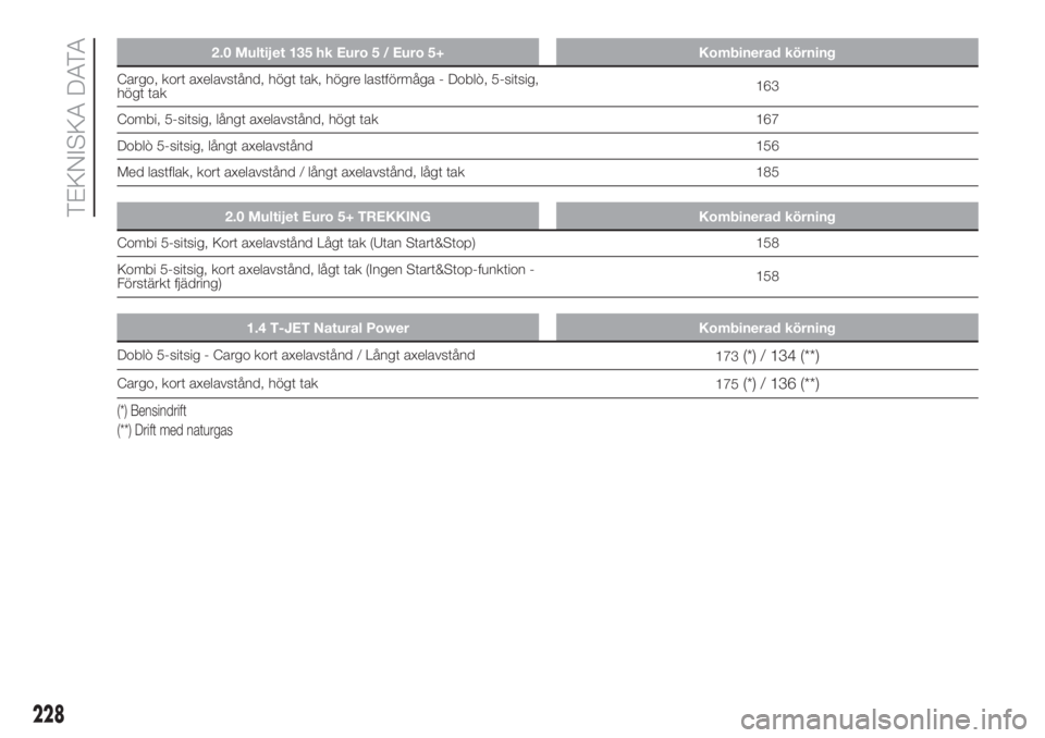 FIAT DOBLO PANORAMA 2018 Drift- och underhållshandbok (in Swedish) 2.0 Multijet 135 hk Euro 5 / Euro 5+ Kombinerad körning
Cargo, kort axelavstånd, högt tak, högre lastförmåga - Doblò, 5-sitsig,
högt tak163
Combi, 5-sitsig, långt axelavstånd, högt tak 167
FIAT DOBLO PANORAMA 2018 Drift- och underhållshandbok (in Swedish) 2.0 Multijet 135 hk Euro 5 / Euro 5+ Kombinerad körning
Cargo, kort axelavstånd, högt tak, högre lastförmåga - Doblò, 5-sitsig,
högt tak163
Combi, 5-sitsig, långt axelavstånd, högt tak 167