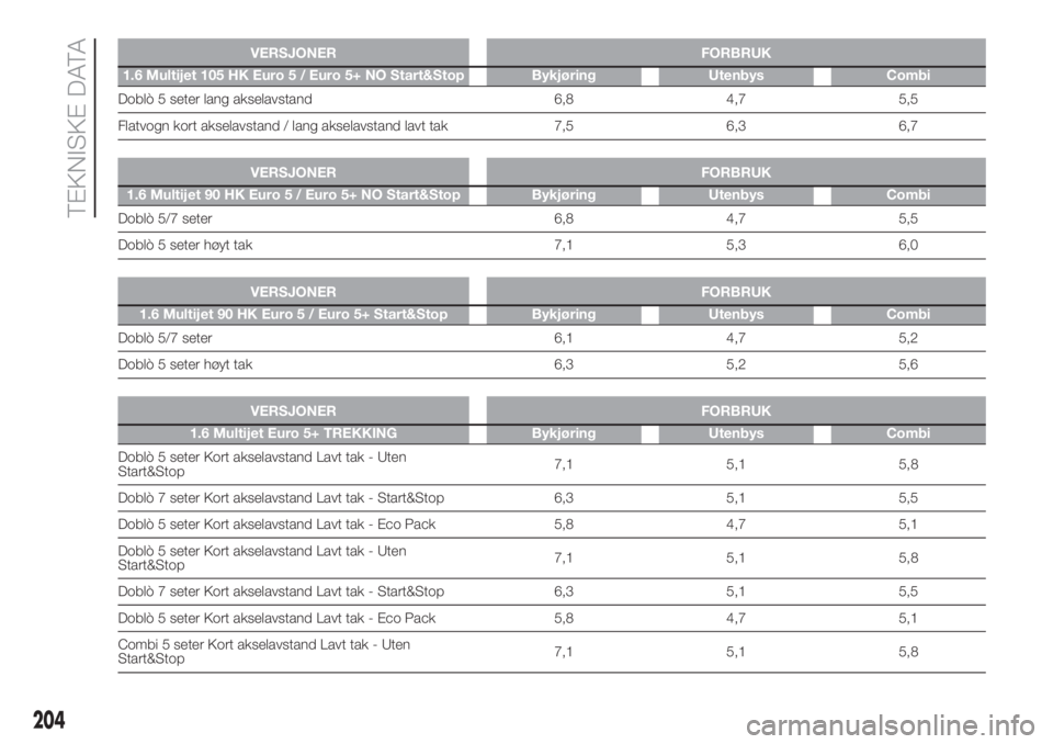 FIAT DOBLO PANORAMA 2018 Drift- og vedlikeholdshåndbok (in Norwegian) VERSJONER FORBRUK
1.6 Multijet 105 HK Euro 5 / Euro 5+ NO Start&Stop Bykjøring Utenbys Combi
Doblò 5 seter lang akselavstand 6,8 4,7 5,5
Flatvogn kort akselavstand / lang akselavstand lavt tak 7,5 6 FIAT DOBLO PANORAMA 2018 Drift- og vedlikeholdshåndbok (in Norwegian) VERSJONER FORBRUK
1.6 Multijet 105 HK Euro 5 / Euro 5+ NO Start&Stop Bykjøring Utenbys Combi
Doblò 5 seter lang akselavstand 6,8 4,7 5,5
Flatvogn kort akselavstand / lang akselavstand lavt tak 7,5 6