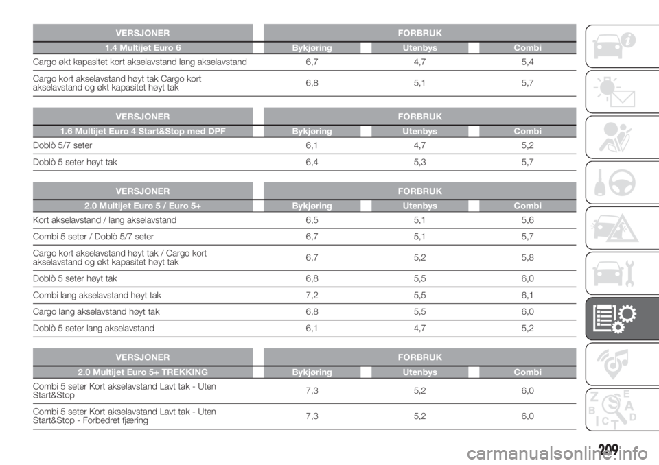 FIAT DOBLO PANORAMA 2018 Drift- og vedlikeholdshåndbok (in Norwegian) VERSJONER FORBRUK
1.4 Multijet Euro 6 Bykjøring Utenbys Combi
Cargo økt kapasitet kort akselavstand lang akselavstand 6,7 4,7 5,4
Cargo kort akselavstand høyt tak Cargo kort
akselavstand og økt ka FIAT DOBLO PANORAMA 2018 Drift- og vedlikeholdshåndbok (in Norwegian) VERSJONER FORBRUK
1.4 Multijet Euro 6 Bykjøring Utenbys Combi
Cargo økt kapasitet kort akselavstand lang akselavstand 6,7 4,7 5,4
Cargo kort akselavstand høyt tak Cargo kort
akselavstand og økt ka