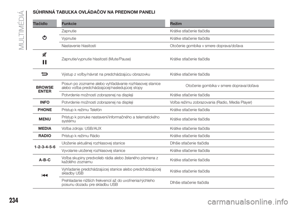 FIAT DOBLO PANORAMA 2018  Návod na použitie a údržbu (in Slovak) SÚHRNNÁ TABUĽKA OVLÁDAČOV NA PREDNOM PANELI
Tlačidlo Funkcie Režim
Zapnutie Krátke stlačenie tlačidla
Vypnutie Krátke stlačenie tlačidla
Nastavenie hlasitosti Otočenie gombíka v smere d