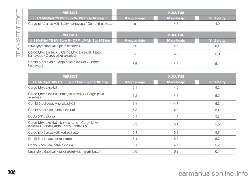 FIAT DOBLO PANORAMA 2018  Käyttö- ja huolto-ohjekirja (in in Finnish) VERSIOT KULUTUS
1.3 Multijet 75 HV Euro 5+ DPF Start&Stop Kaupunkiajo Maantieajo Yhdistetty
Cargo pitkä akseliväli, lisätty kantavuus / Combi 5 paikkaa 6 4,3 4,9.
VERSIOT KULUTUS
1.3 Multijet 75 HV