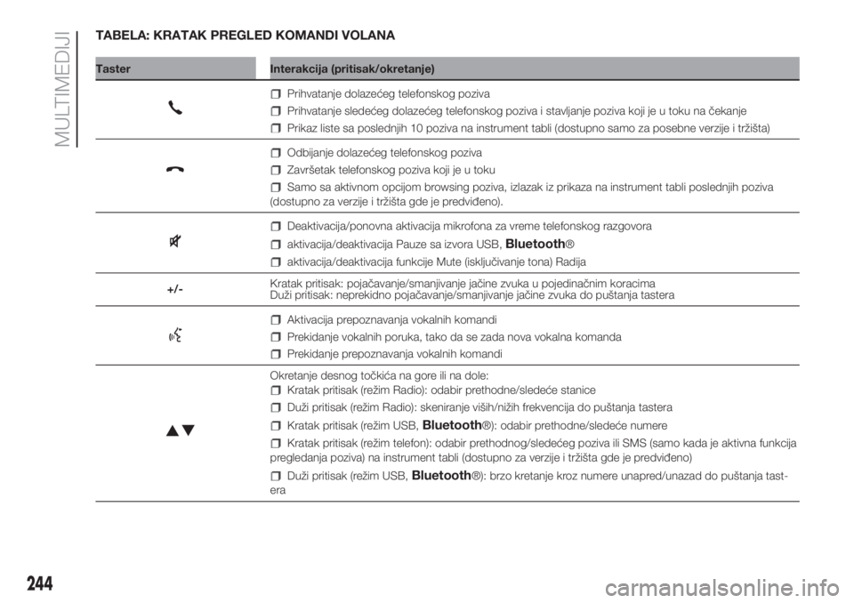 FIAT DOBLO PANORAMA 2018  Knjižica za upotrebu i održavanje (in Serbian) TABELA: KRATAK PREGLED KOMANDI VOLANA
Taster Interakcija (pritisak/okretanje)
Prihvatanje dolazećeg telefonskog poziva
Prihvatanje sledećeg dolazećeg telefonskog poziva i stavljanje poziva koji je 