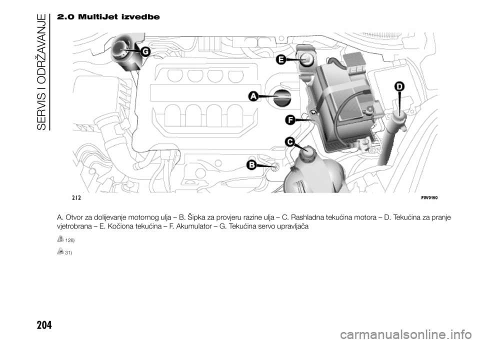 FIAT DOBLO PANORAMA 2021  Knjižica s uputama za uporabu i održavanje (in Croatian) 204
2.0 MultiJet izvedbe
A. Otvor za dolijevanje motornog ulja – B. Šipka za provjeru razine ulja – C. Rashladna tekućina motora – D. Tekućina za pranje 
vjetrobrana – E. Kočiona tekućina