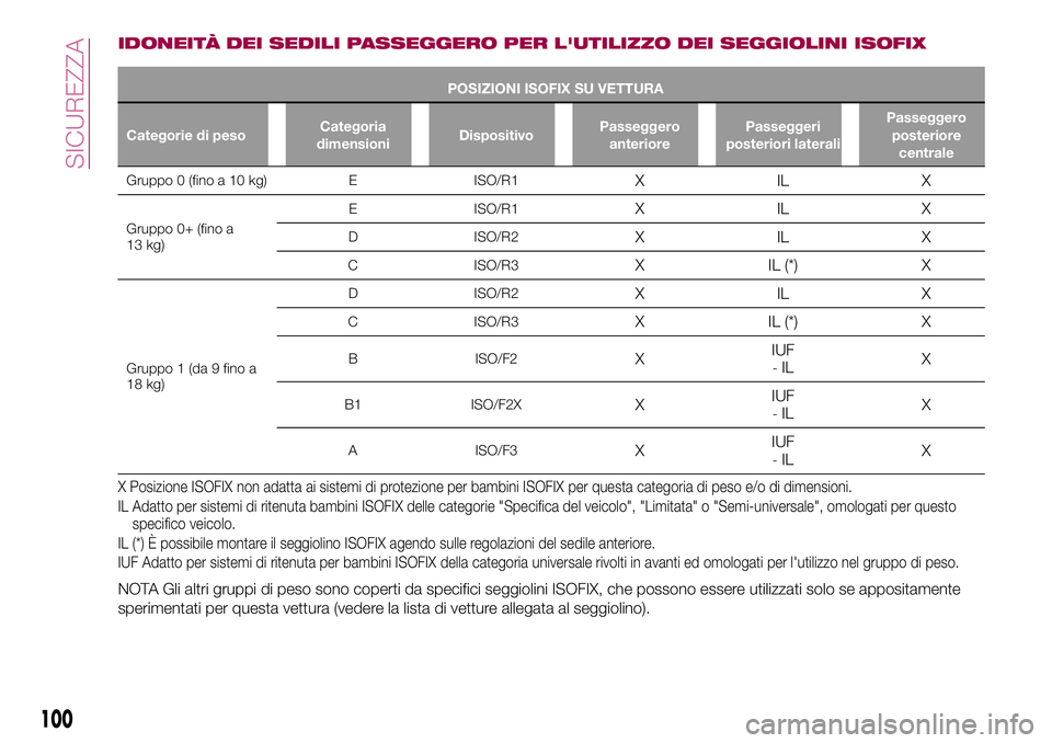 FIAT 500X 2017  Libretto Uso Manutenzione (in Italian) IDONEITÀ DEI SEDILI PASSEGGERO PER L'UTILIZZO DEI SEGGIOLINI ISOFIX
POSIZIONI ISOFIX SU VETTURA
Categorie di pesoCategoria
dimensioniDispositivoPasseggero
anteriorePasseggeri
posteriori lateraliP