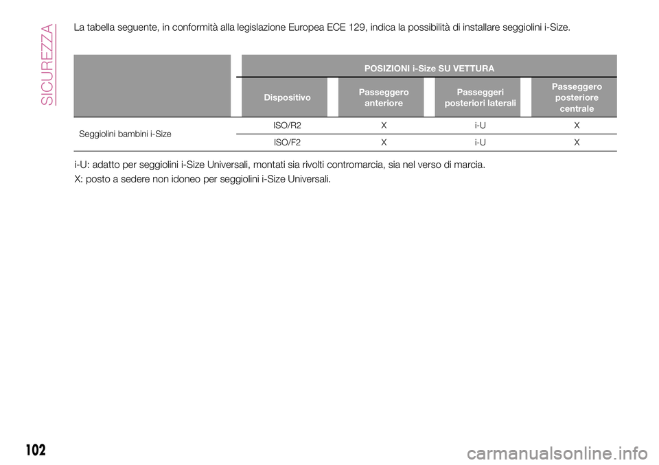 FIAT 500X 2017  Libretto Uso Manutenzione (in Italian) La tabella seguente, in conformità alla legislazione Europea ECE 129, indica la possibilità di installare seggiolini i-Size.
POSIZIONI i-Size SU VETTURA
DispositivoPasseggero
anteriorePasseggeri
pos