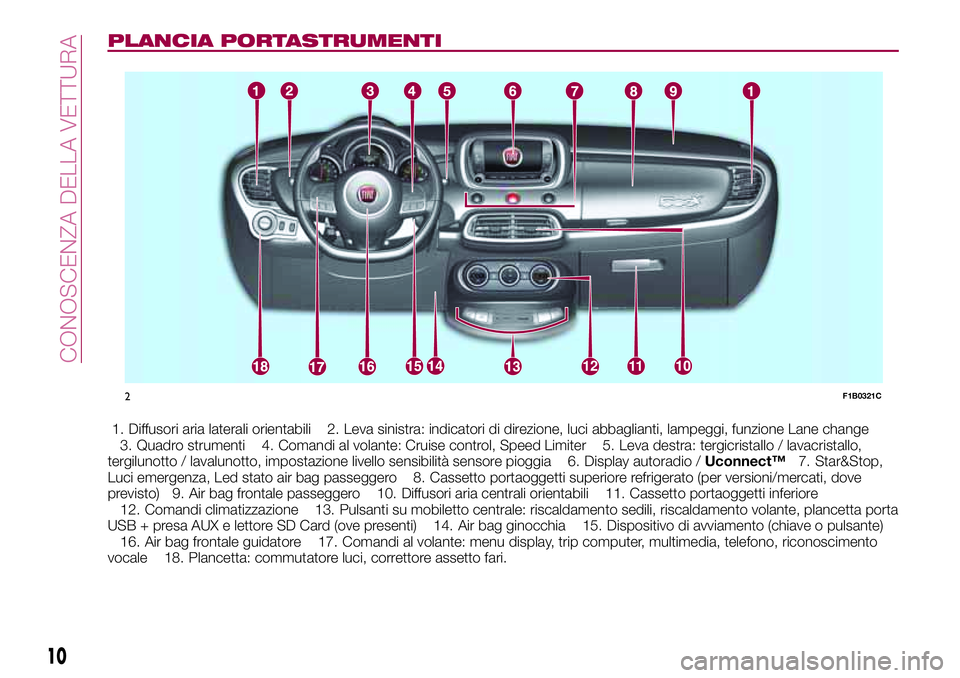 FIAT 500X 2017 Libretto Uso Manutenzione (in Italian) PLANCIA PORTASTRUMENTI
1. Diffusori aria laterali orientabili 2. Leva sinistra: indicatori di direzione, luci abbaglianti, lampeggi, funzione Lane change
3. Quadro strumenti 4. Comandi al volante: Cru FIAT 500X 2017 Libretto Uso Manutenzione (in Italian) PLANCIA PORTASTRUMENTI
1. Diffusori aria laterali orientabili 2. Leva sinistra: indicatori di direzione, luci abbaglianti, lampeggi, funzione Lane change
3. Quadro strumenti 4. Comandi al volante: Cru